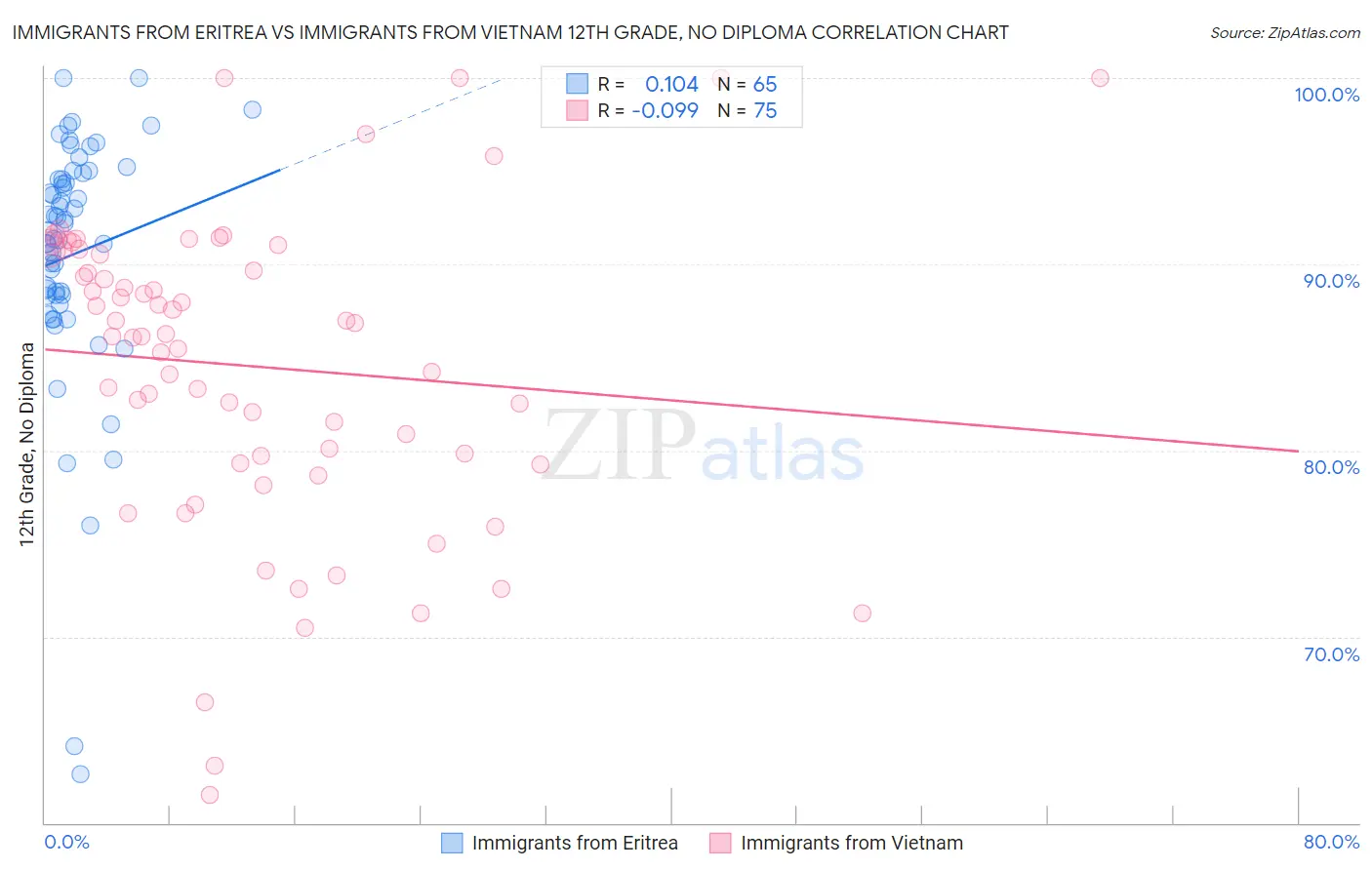 Immigrants from Eritrea vs Immigrants from Vietnam 12th Grade, No Diploma
