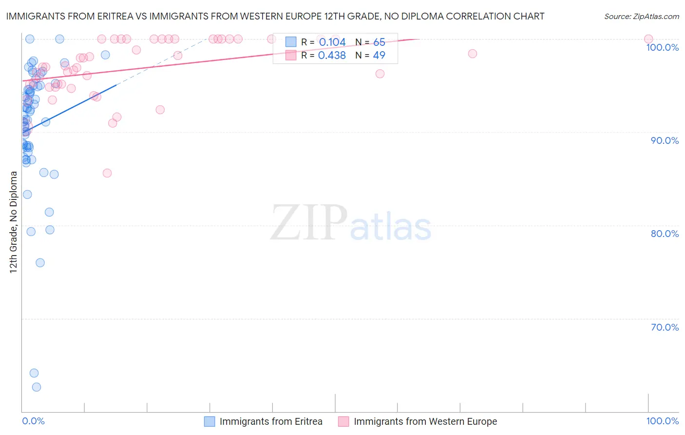 Immigrants from Eritrea vs Immigrants from Western Europe 12th Grade, No Diploma