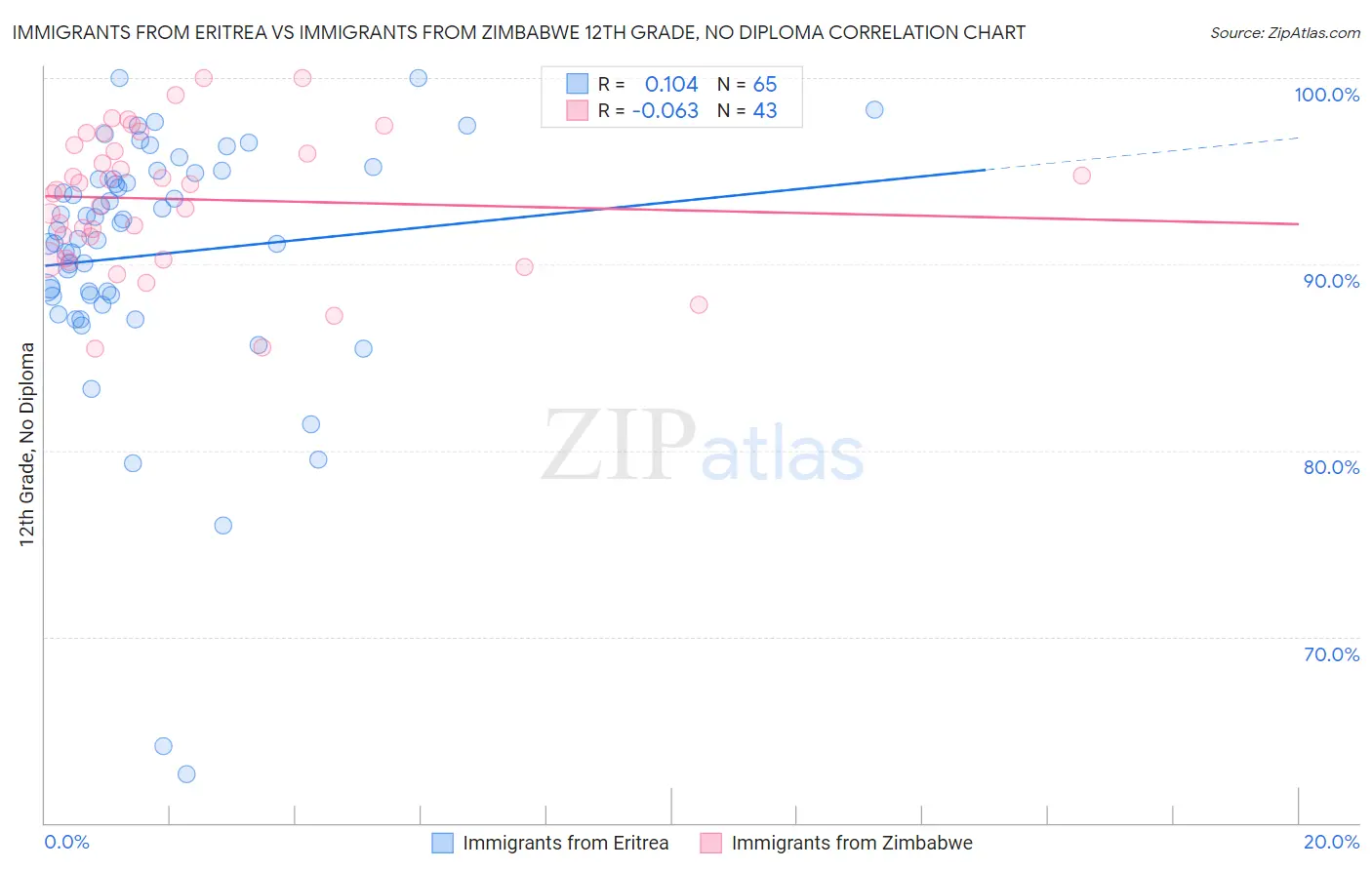 Immigrants from Eritrea vs Immigrants from Zimbabwe 12th Grade, No Diploma