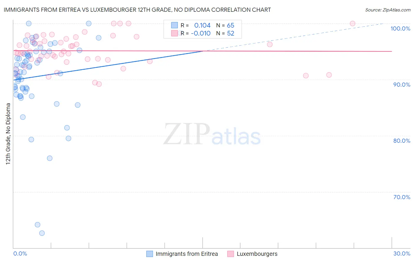 Immigrants from Eritrea vs Luxembourger 12th Grade, No Diploma