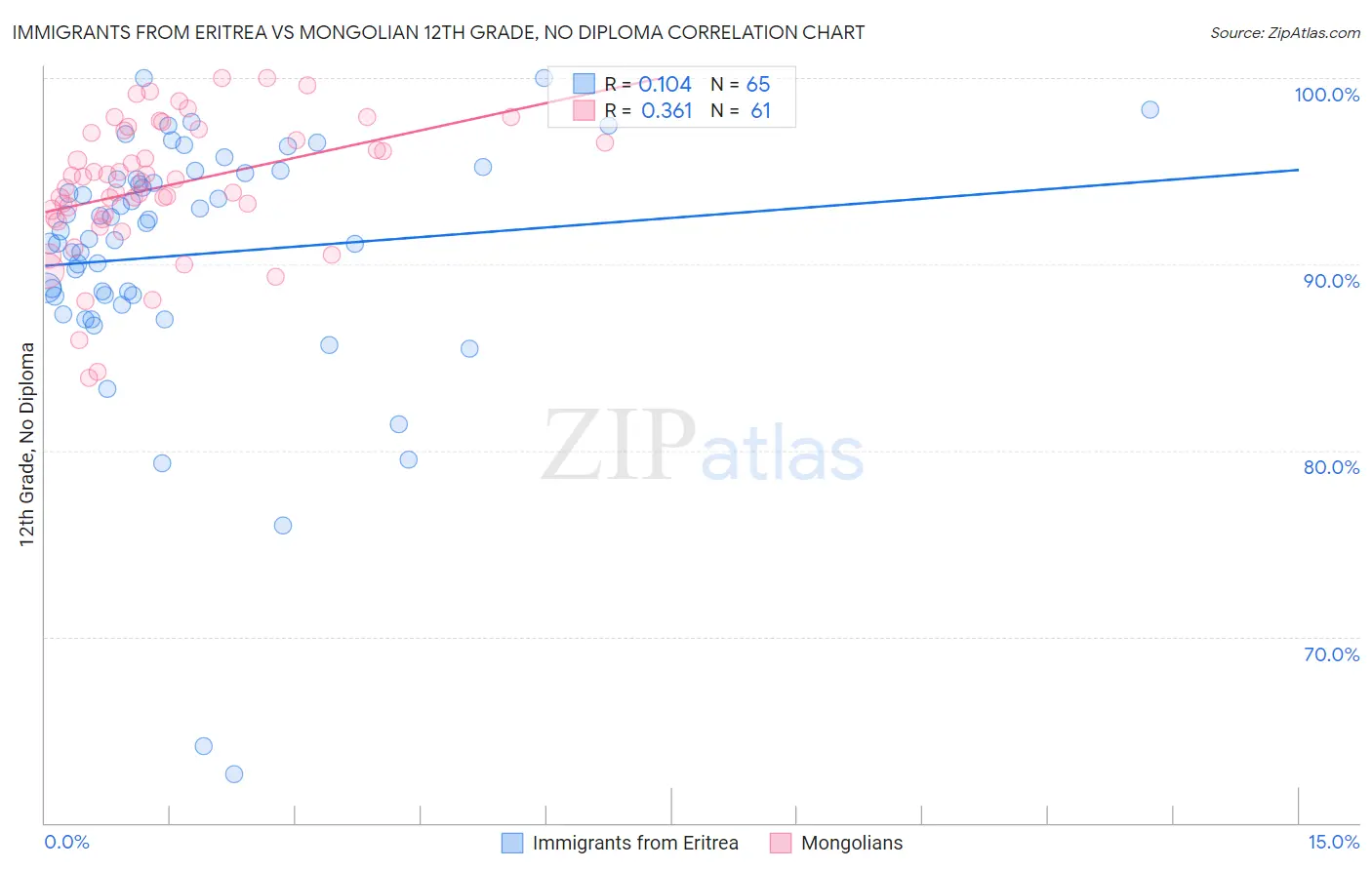 Immigrants from Eritrea vs Mongolian 12th Grade, No Diploma