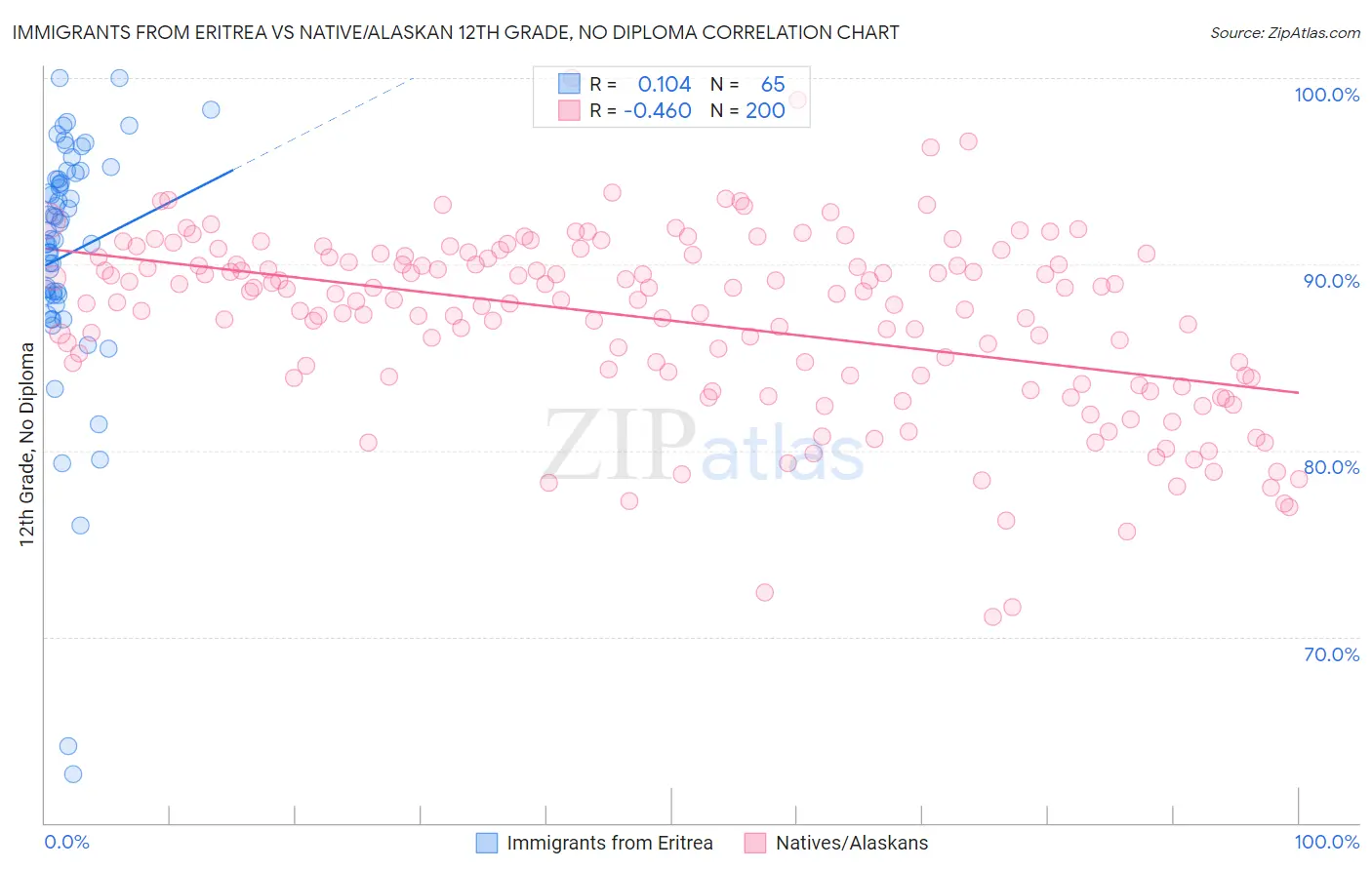 Immigrants from Eritrea vs Native/Alaskan 12th Grade, No Diploma