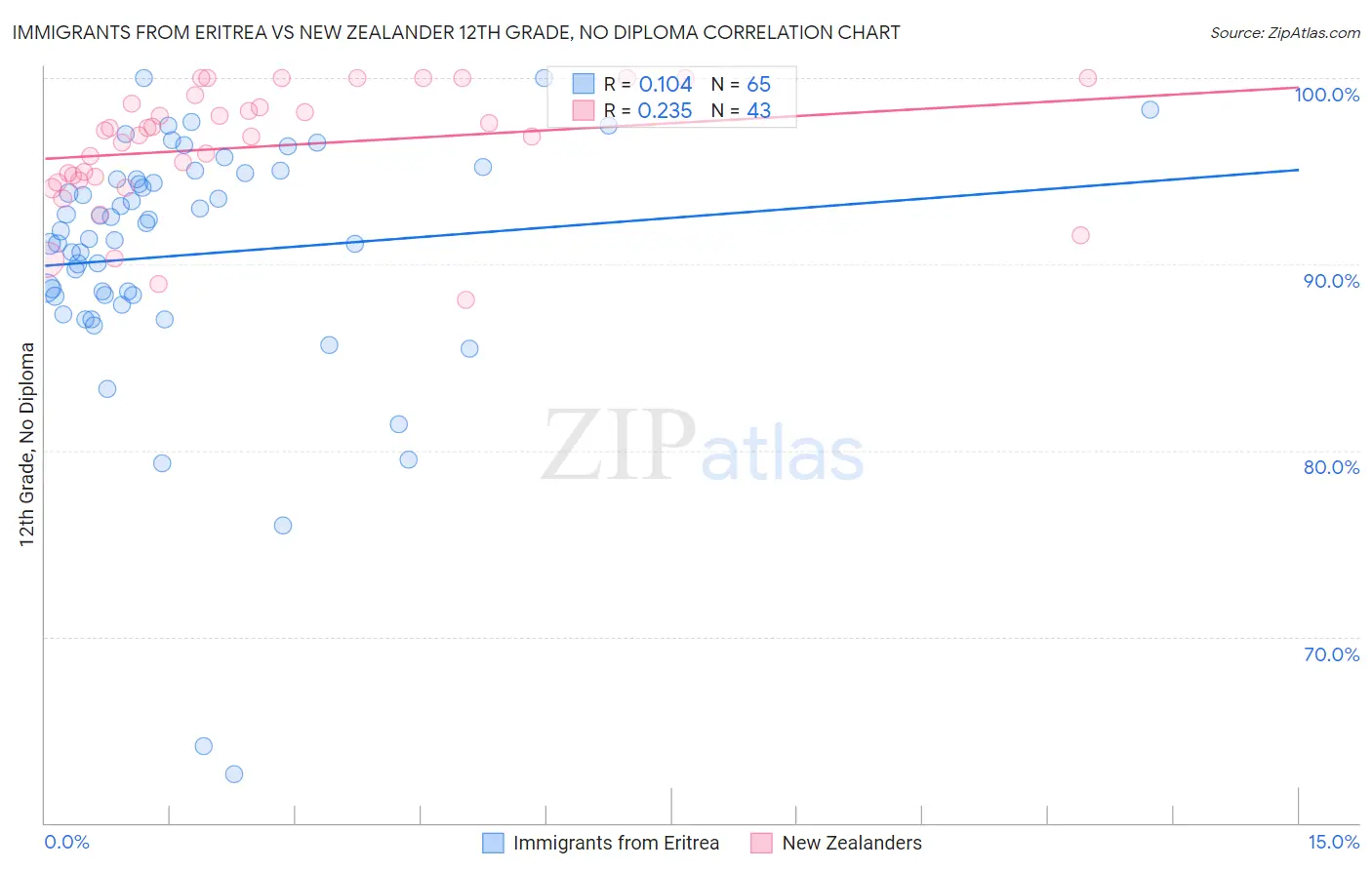 Immigrants from Eritrea vs New Zealander 12th Grade, No Diploma