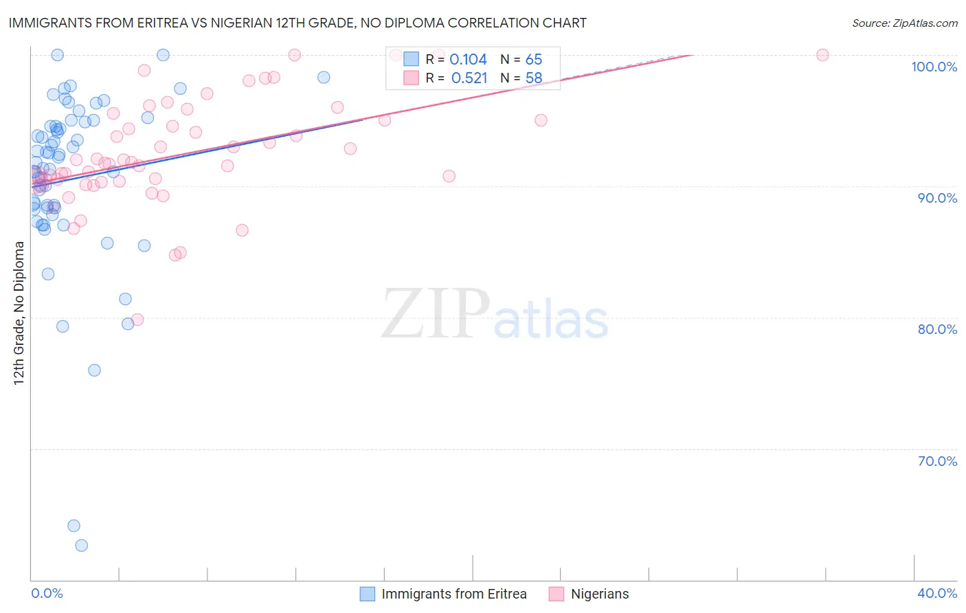 Immigrants from Eritrea vs Nigerian 12th Grade, No Diploma