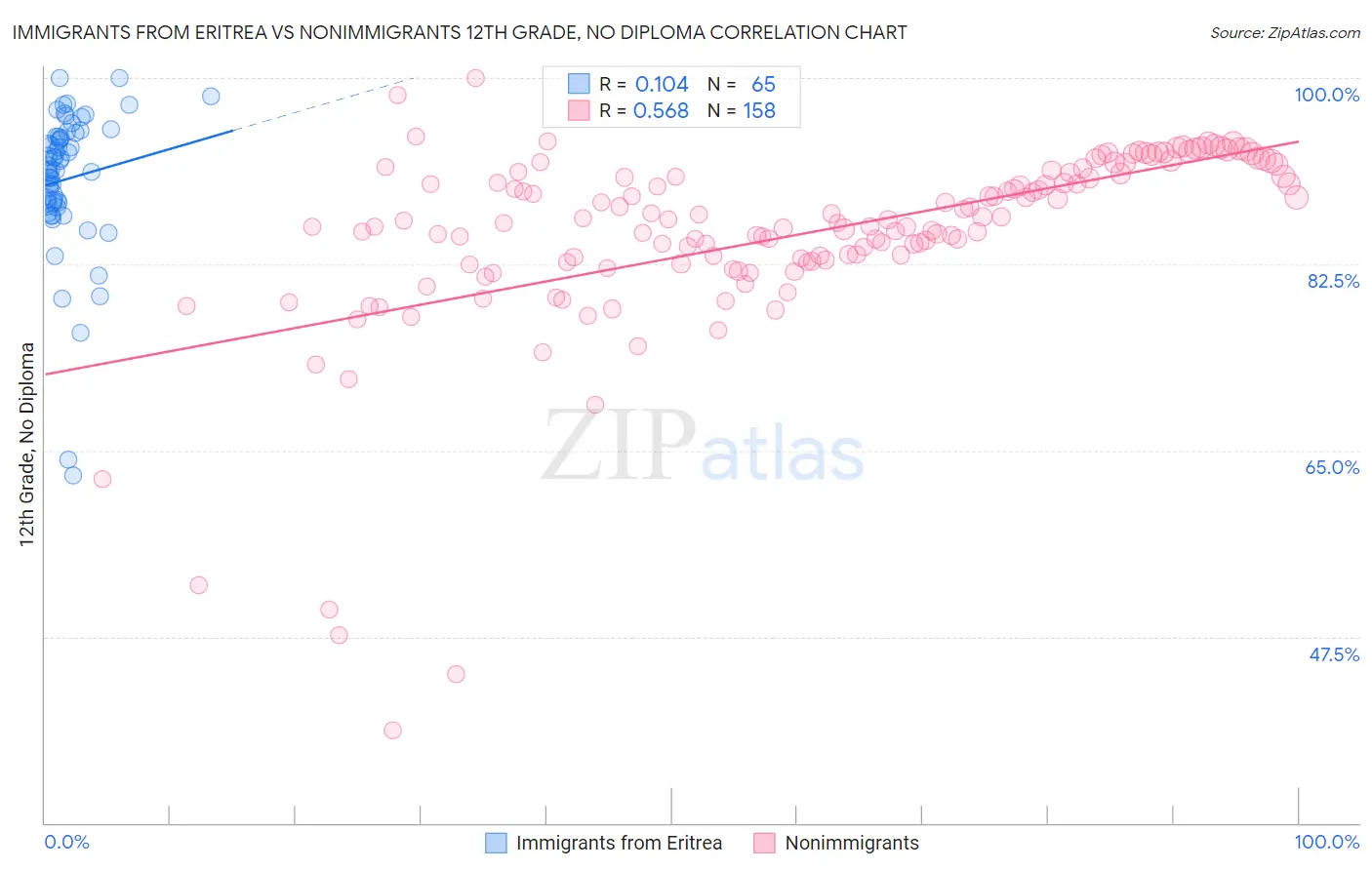 Immigrants from Eritrea vs Nonimmigrants 12th Grade, No Diploma