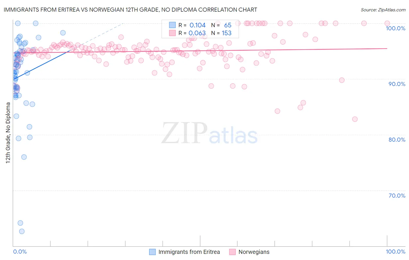 Immigrants from Eritrea vs Norwegian 12th Grade, No Diploma