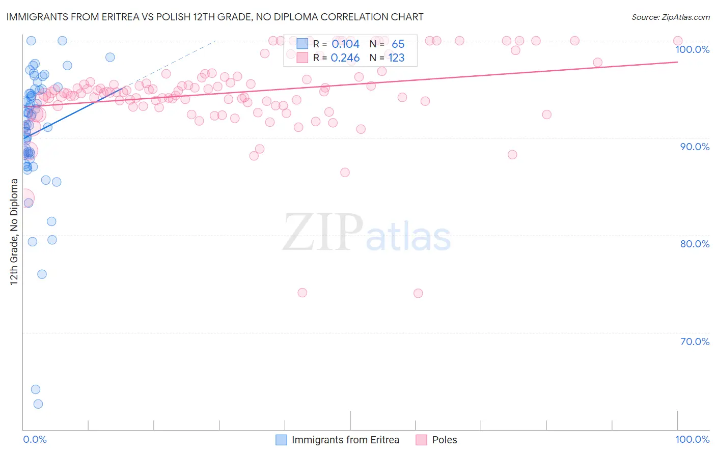 Immigrants from Eritrea vs Polish 12th Grade, No Diploma