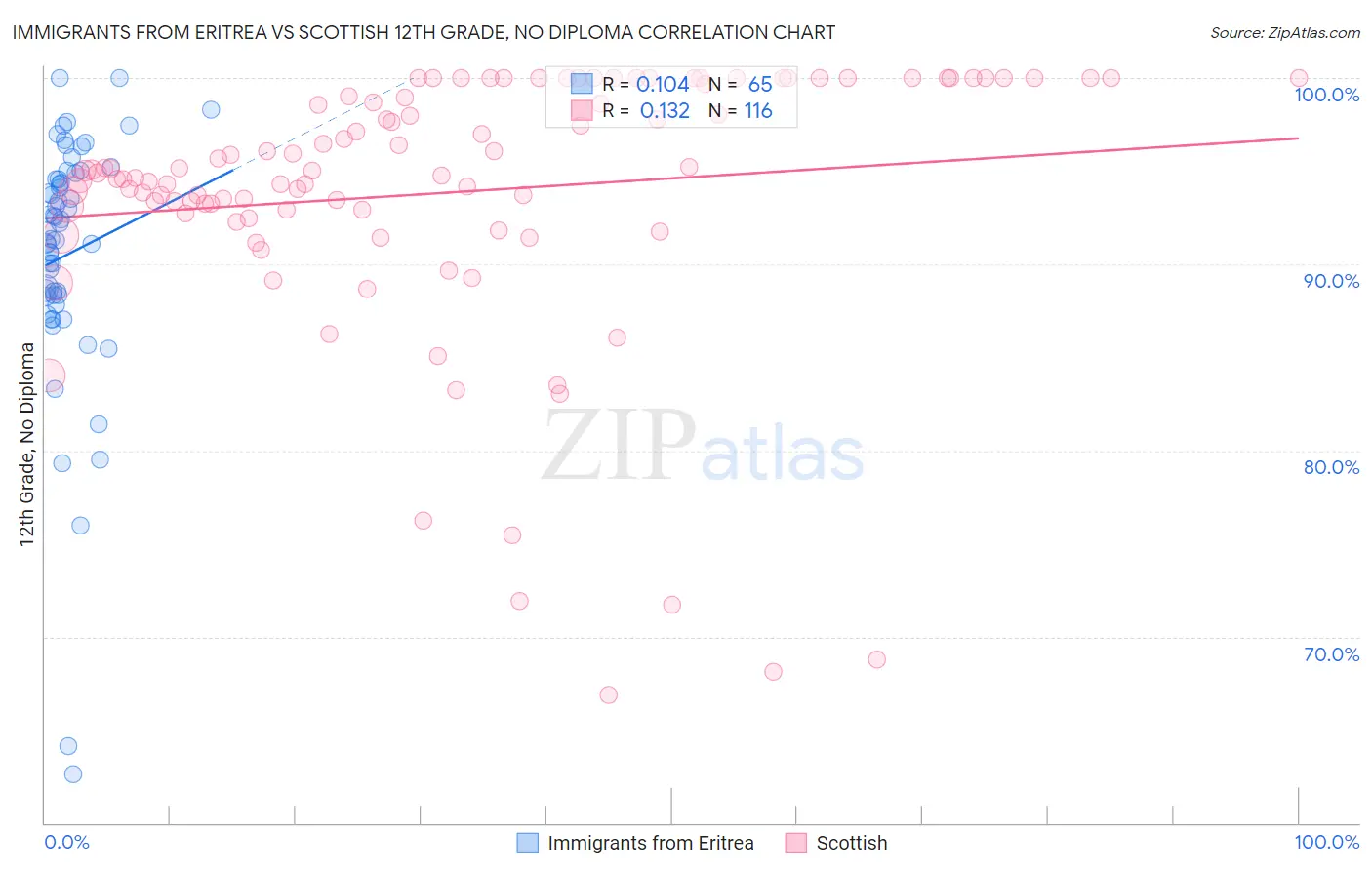 Immigrants from Eritrea vs Scottish 12th Grade, No Diploma