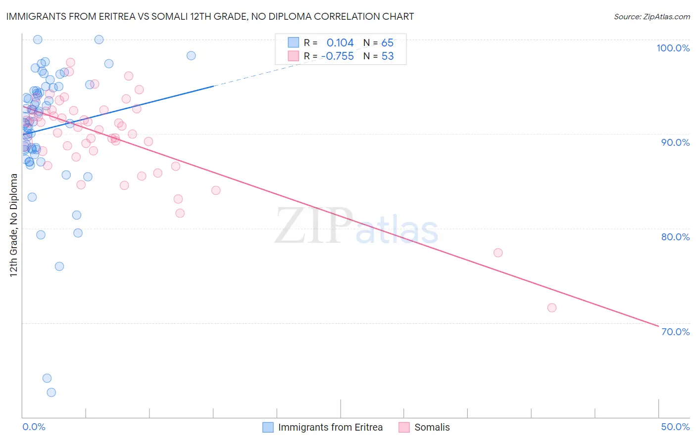 Immigrants from Eritrea vs Somali 12th Grade, No Diploma