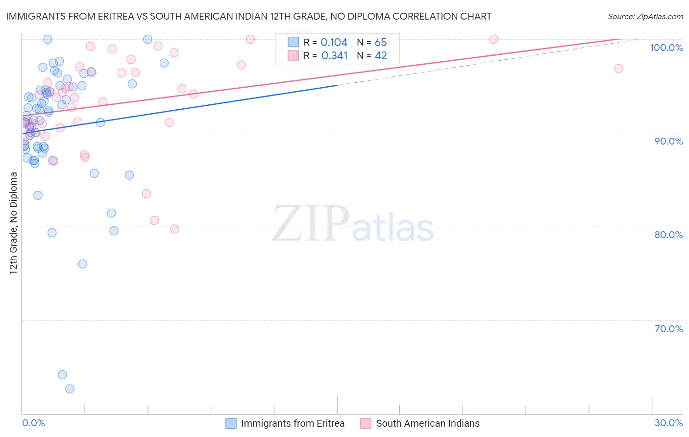 Immigrants from Eritrea vs South American Indian 12th Grade, No Diploma