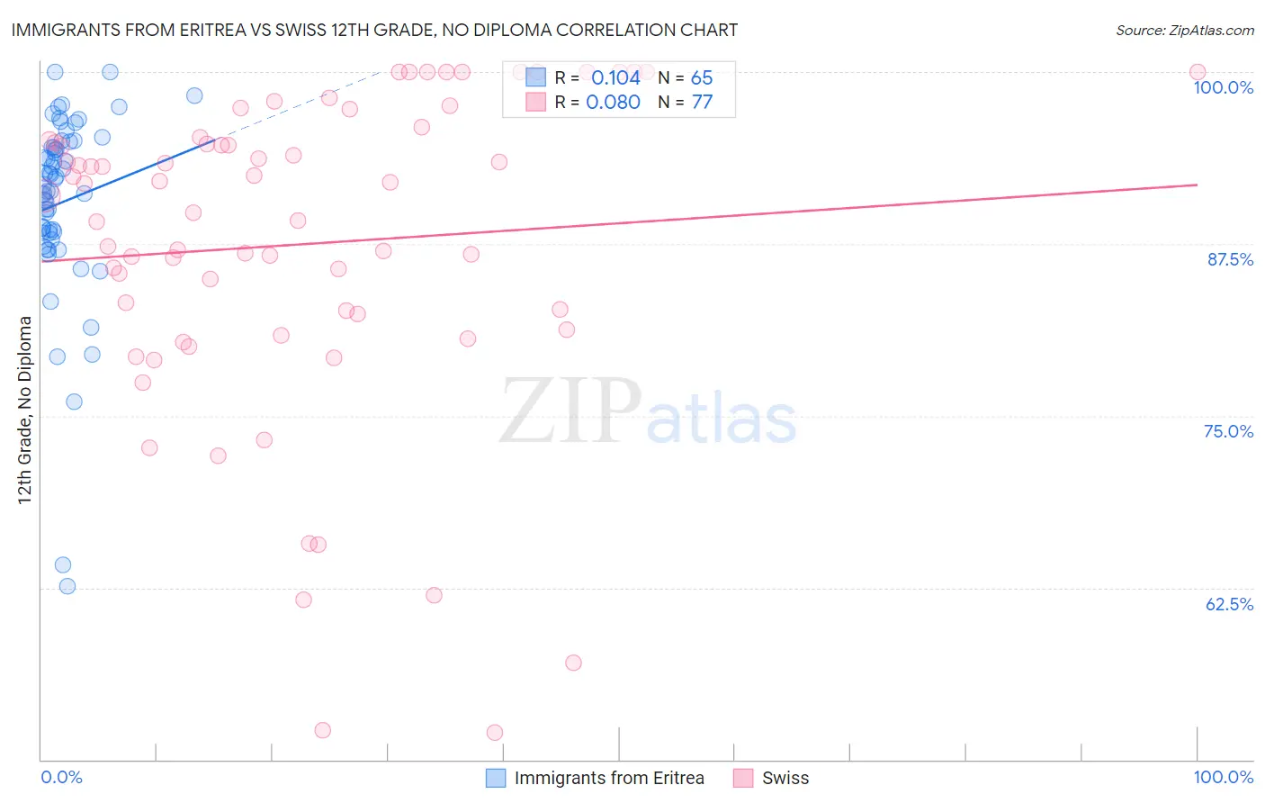 Immigrants from Eritrea vs Swiss 12th Grade, No Diploma