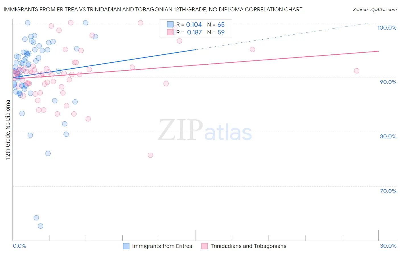 Immigrants from Eritrea vs Trinidadian and Tobagonian 12th Grade, No Diploma