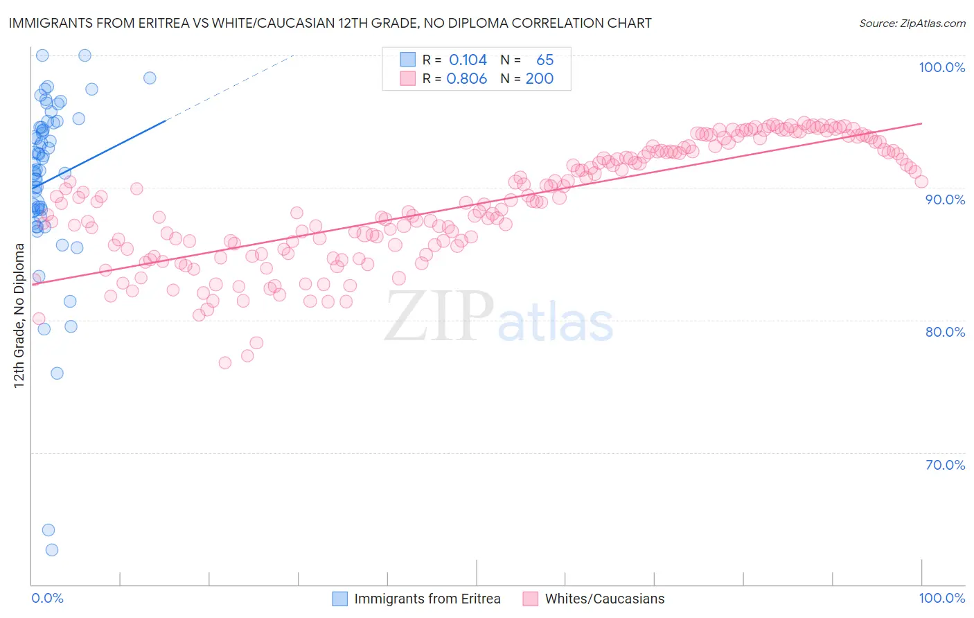 Immigrants from Eritrea vs White/Caucasian 12th Grade, No Diploma