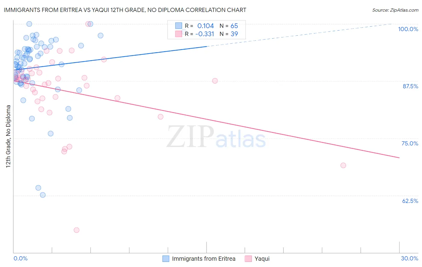 Immigrants from Eritrea vs Yaqui 12th Grade, No Diploma