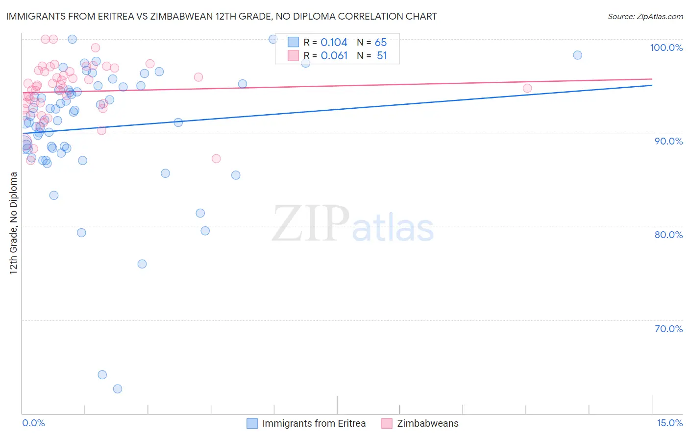 Immigrants from Eritrea vs Zimbabwean 12th Grade, No Diploma