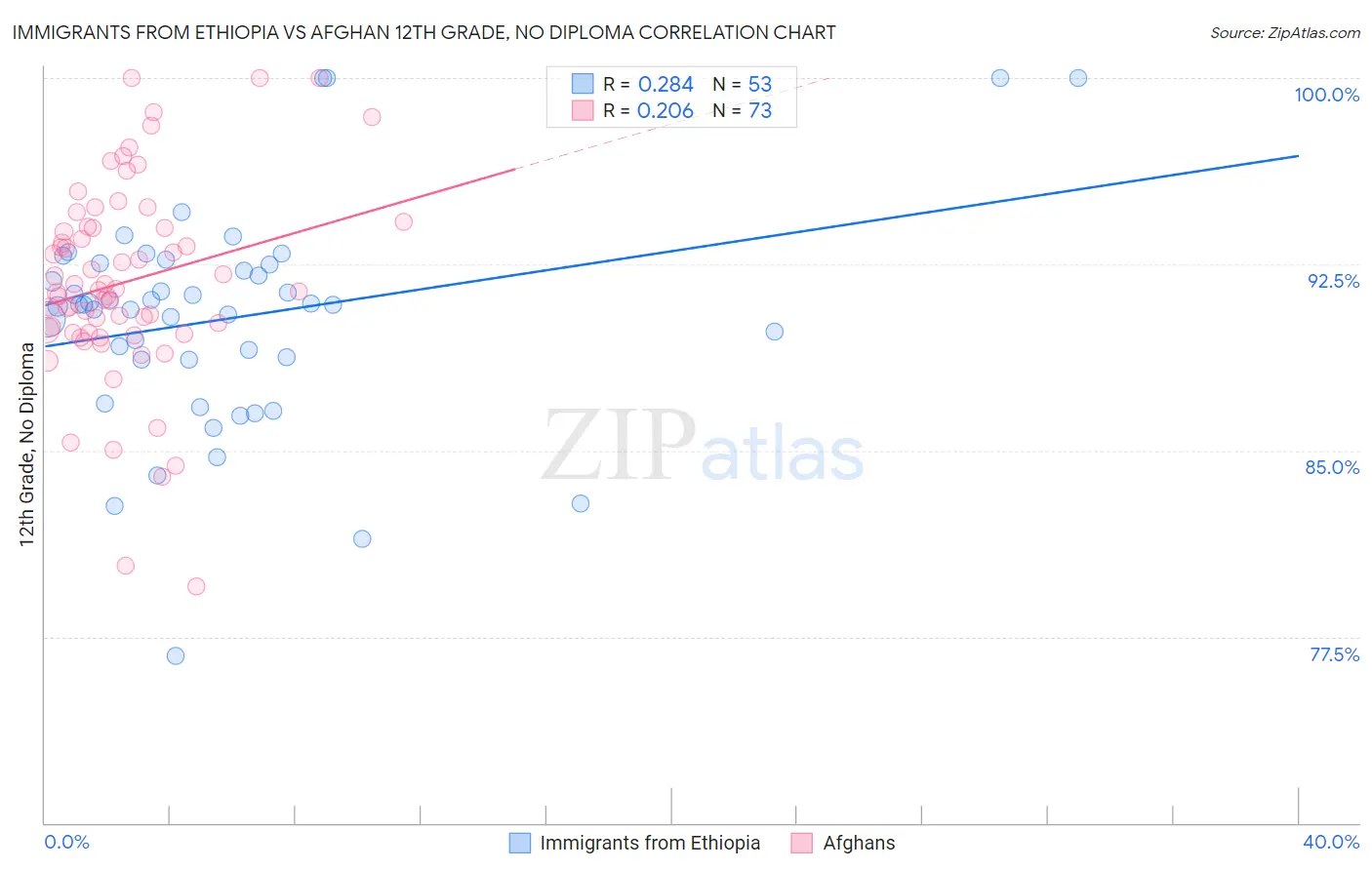 Immigrants from Ethiopia vs Afghan 12th Grade, No Diploma