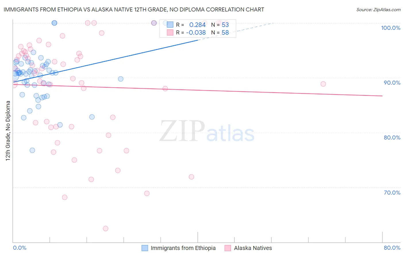 Immigrants from Ethiopia vs Alaska Native 12th Grade, No Diploma