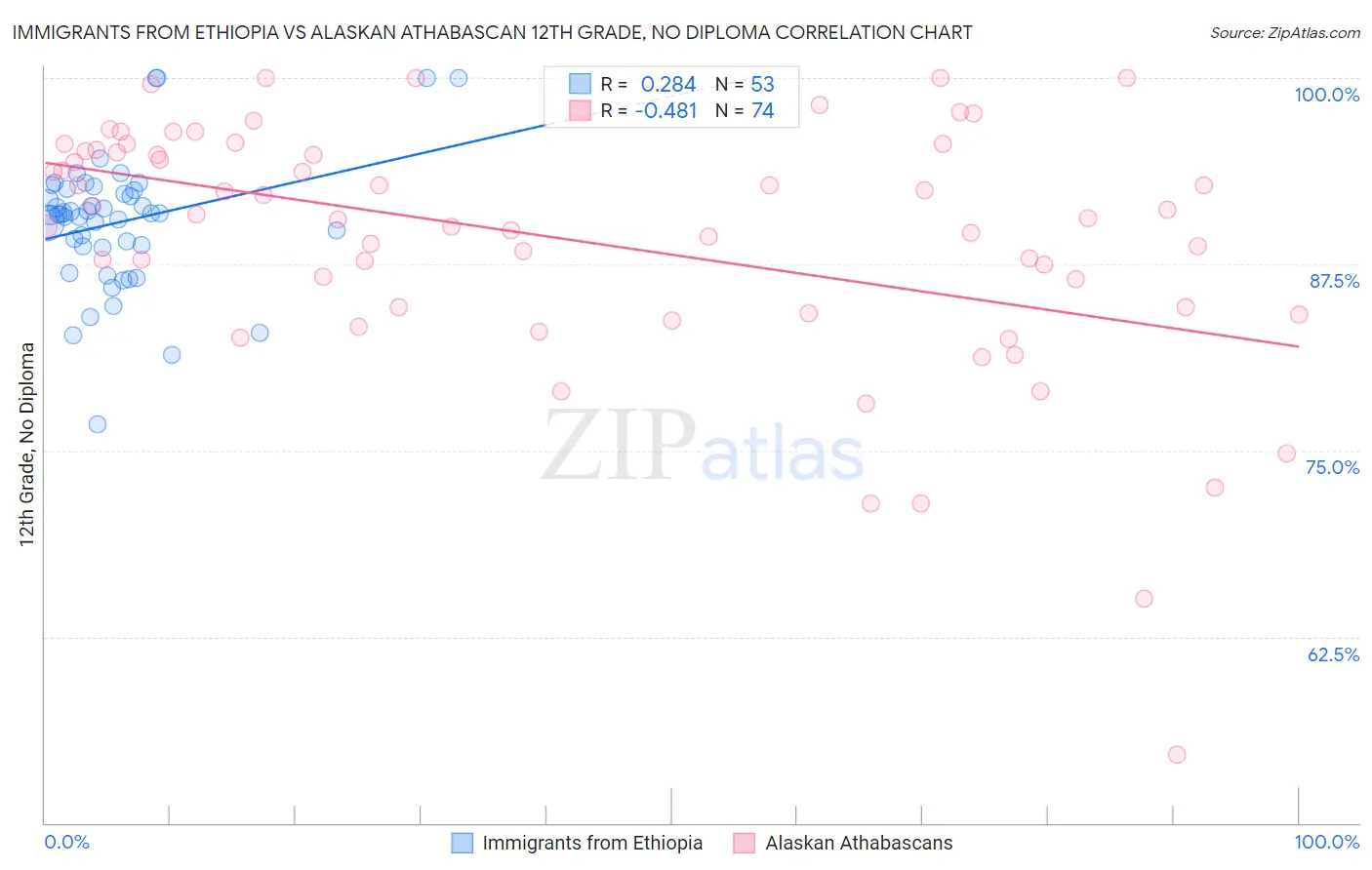 Immigrants from Ethiopia vs Alaskan Athabascan 12th Grade, No Diploma
