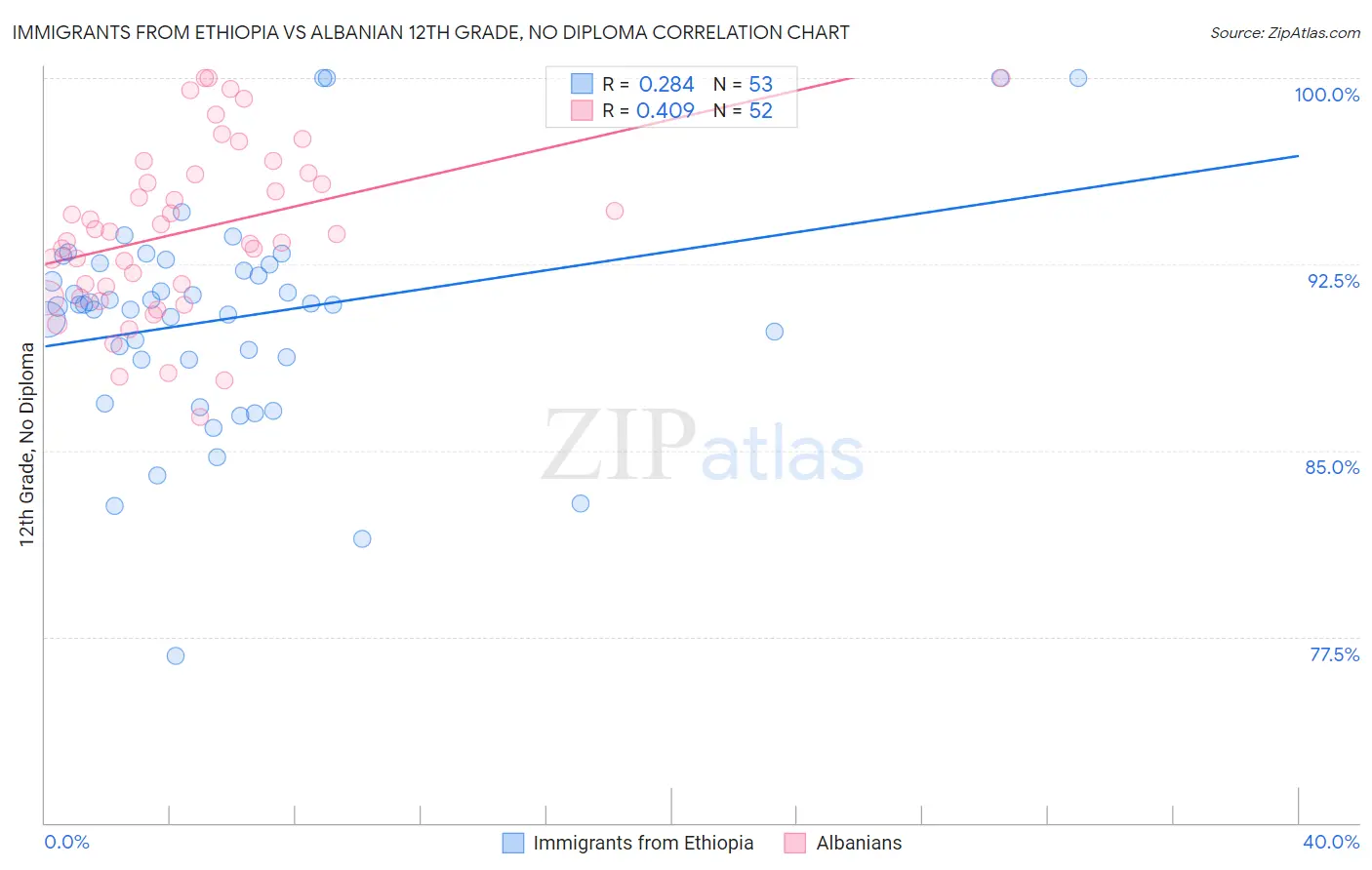 Immigrants from Ethiopia vs Albanian 12th Grade, No Diploma
