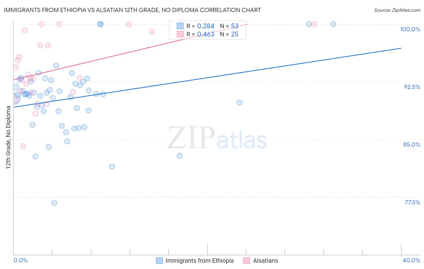 Immigrants from Ethiopia vs Alsatian 12th Grade, No Diploma