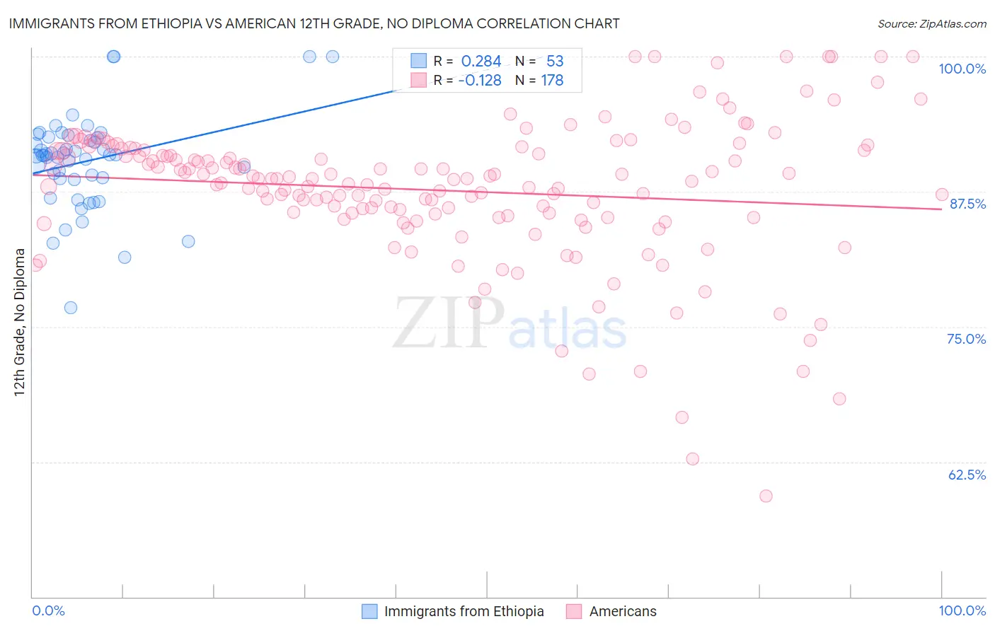 Immigrants from Ethiopia vs American 12th Grade, No Diploma