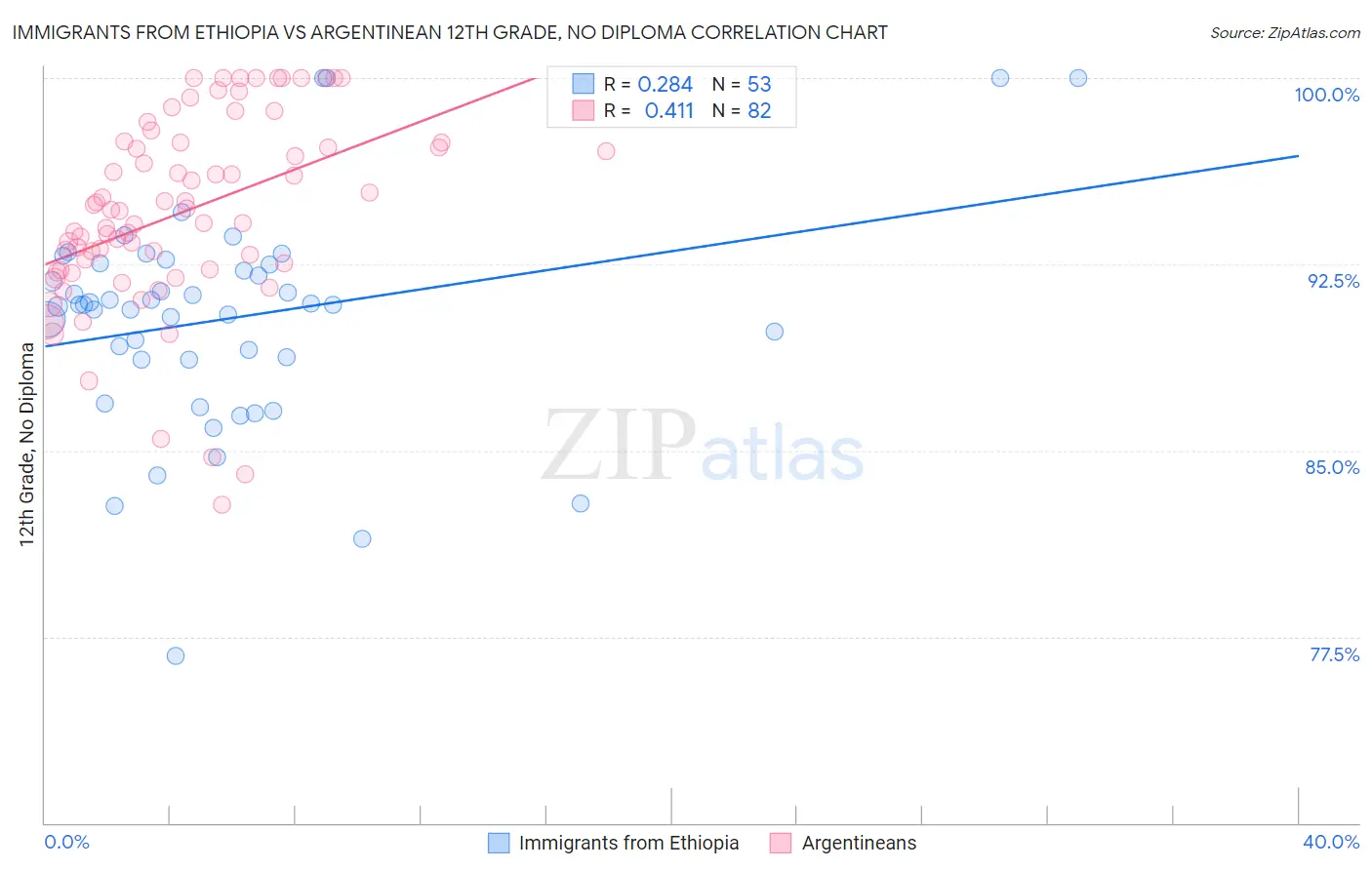 Immigrants from Ethiopia vs Argentinean 12th Grade, No Diploma