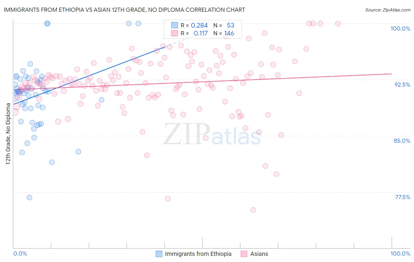 Immigrants from Ethiopia vs Asian 12th Grade, No Diploma