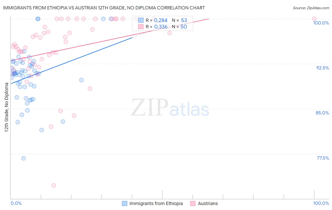 Immigrants from Ethiopia vs Austrian 12th Grade, No Diploma