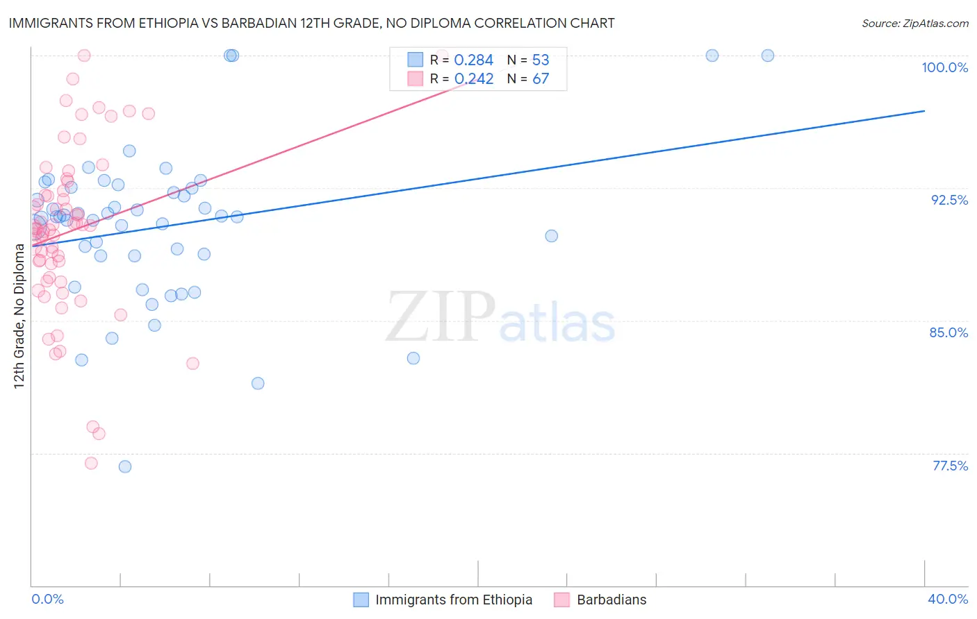 Immigrants from Ethiopia vs Barbadian 12th Grade, No Diploma