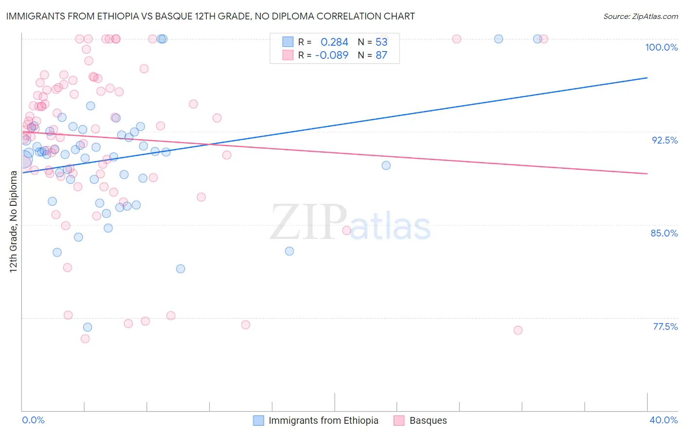 Immigrants from Ethiopia vs Basque 12th Grade, No Diploma