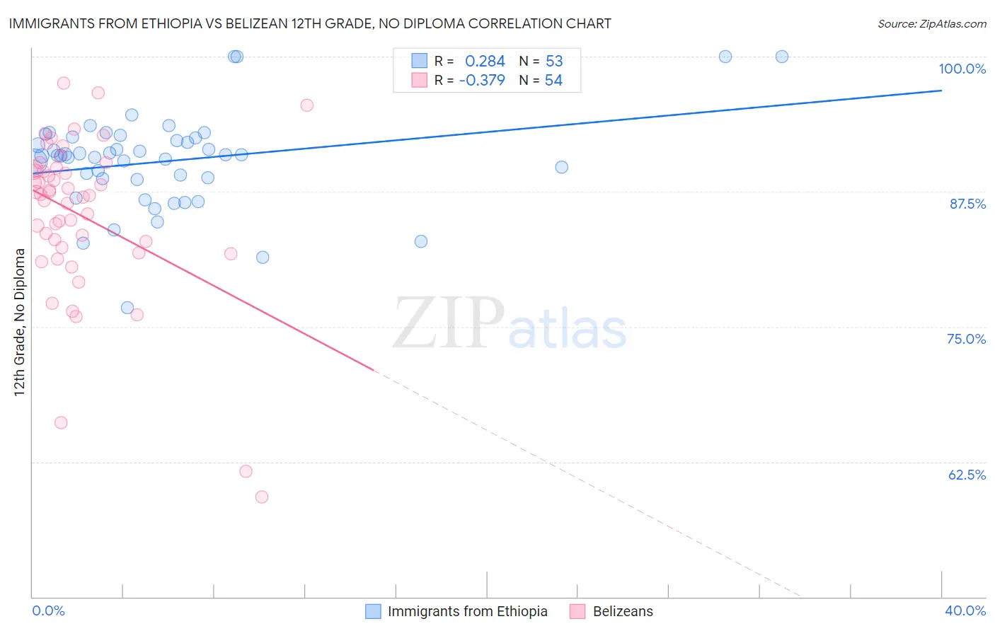 Immigrants from Ethiopia vs Belizean 12th Grade, No Diploma