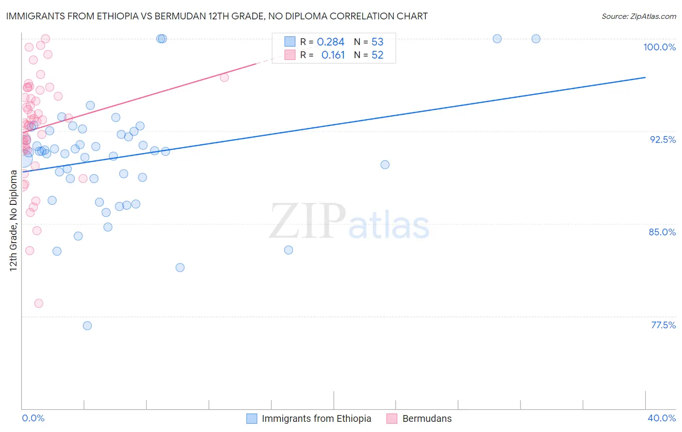 Immigrants from Ethiopia vs Bermudan 12th Grade, No Diploma