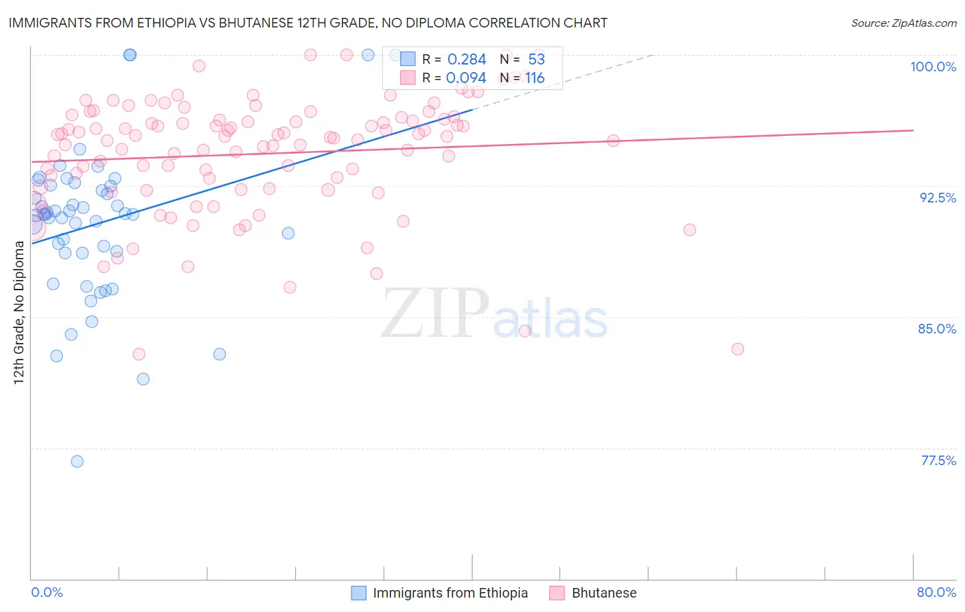 Immigrants from Ethiopia vs Bhutanese 12th Grade, No Diploma