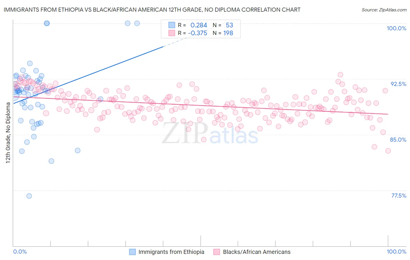 Immigrants from Ethiopia vs Black/African American 12th Grade, No Diploma