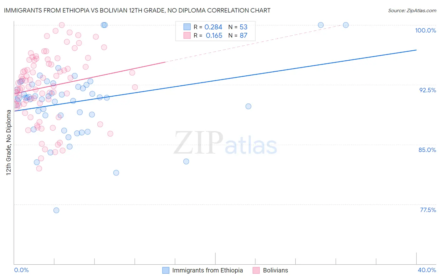 Immigrants from Ethiopia vs Bolivian 12th Grade, No Diploma
