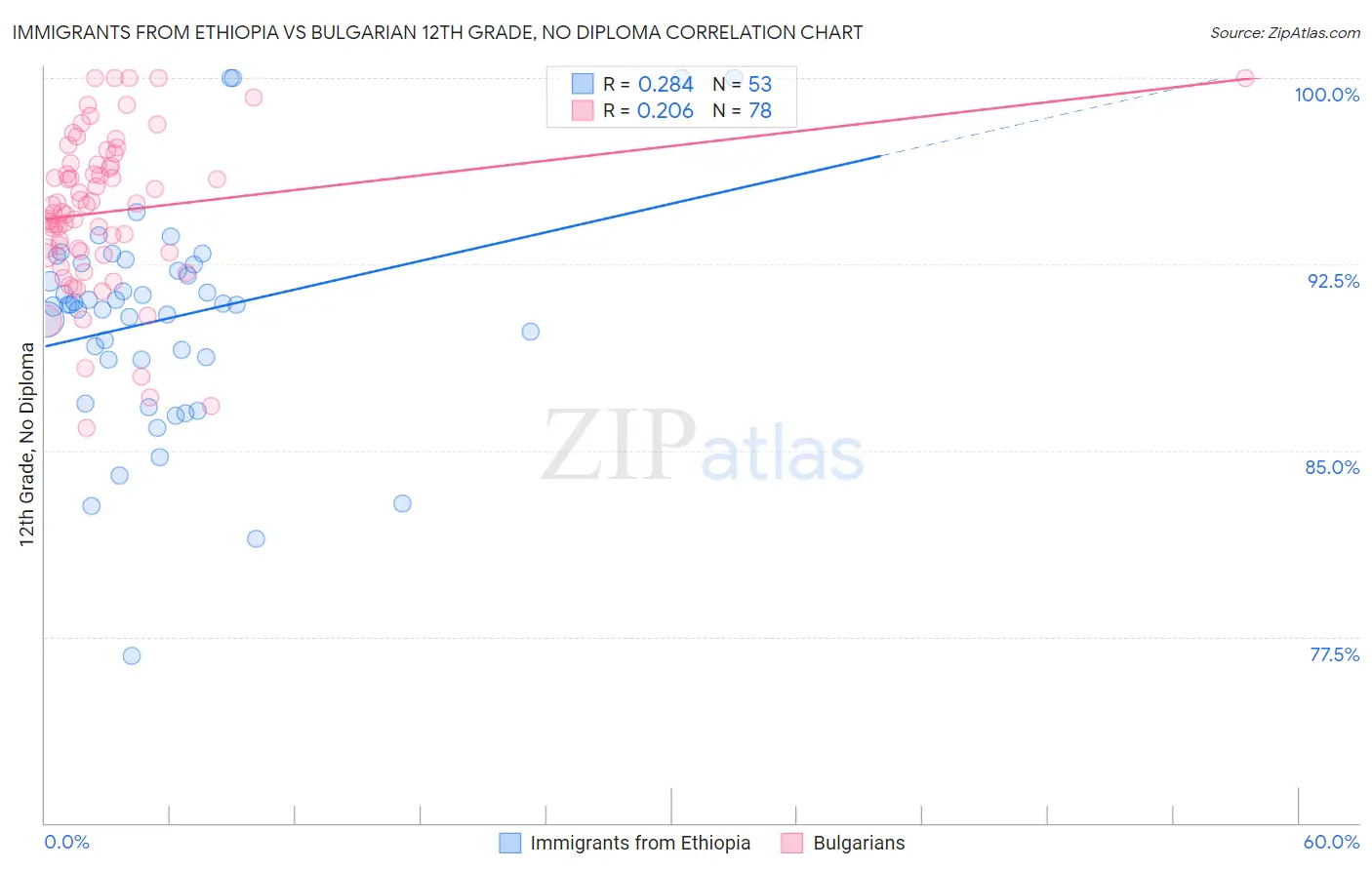 Immigrants from Ethiopia vs Bulgarian 12th Grade, No Diploma