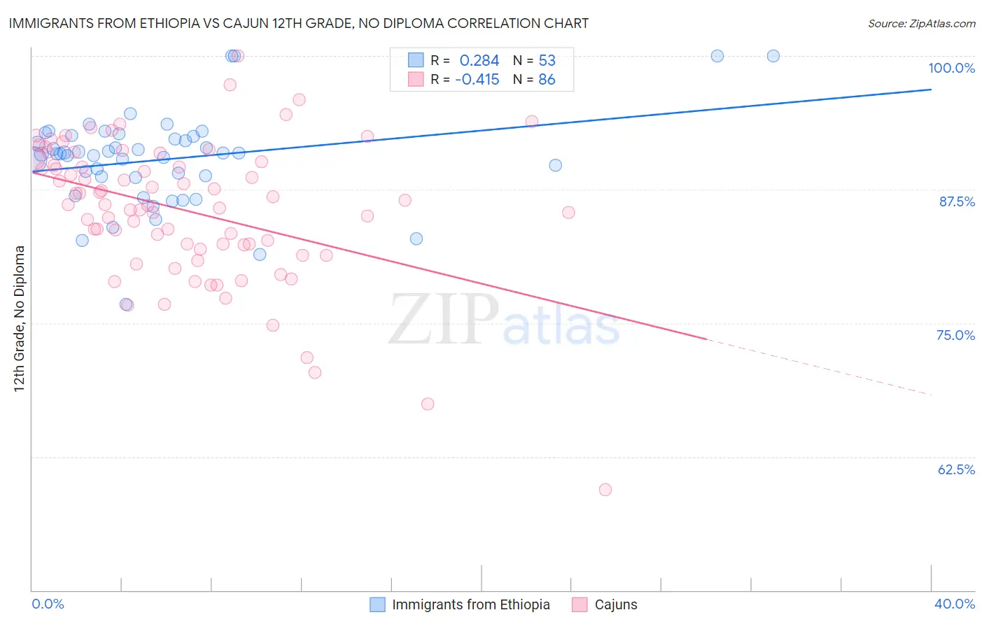 Immigrants from Ethiopia vs Cajun 12th Grade, No Diploma