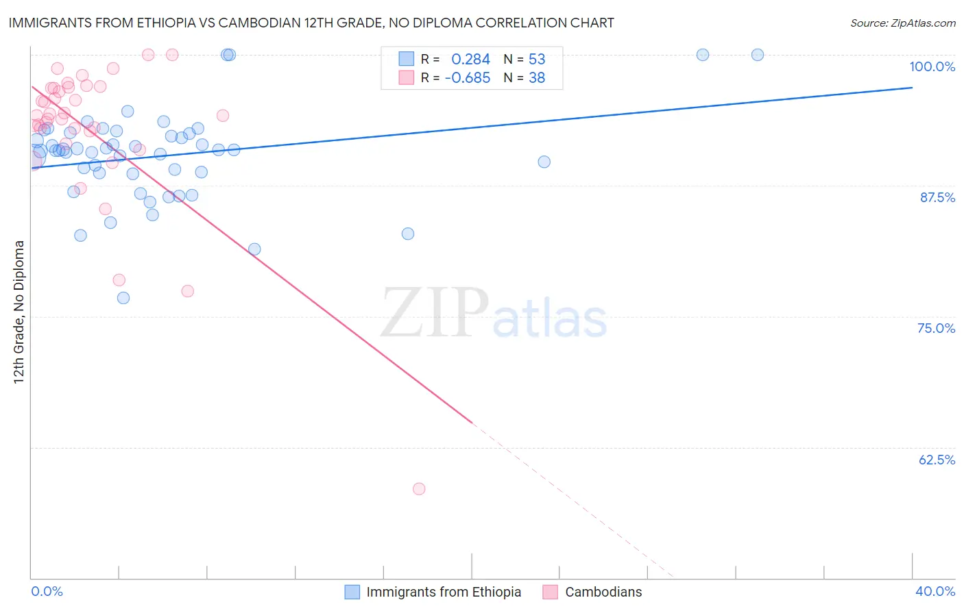 Immigrants from Ethiopia vs Cambodian 12th Grade, No Diploma