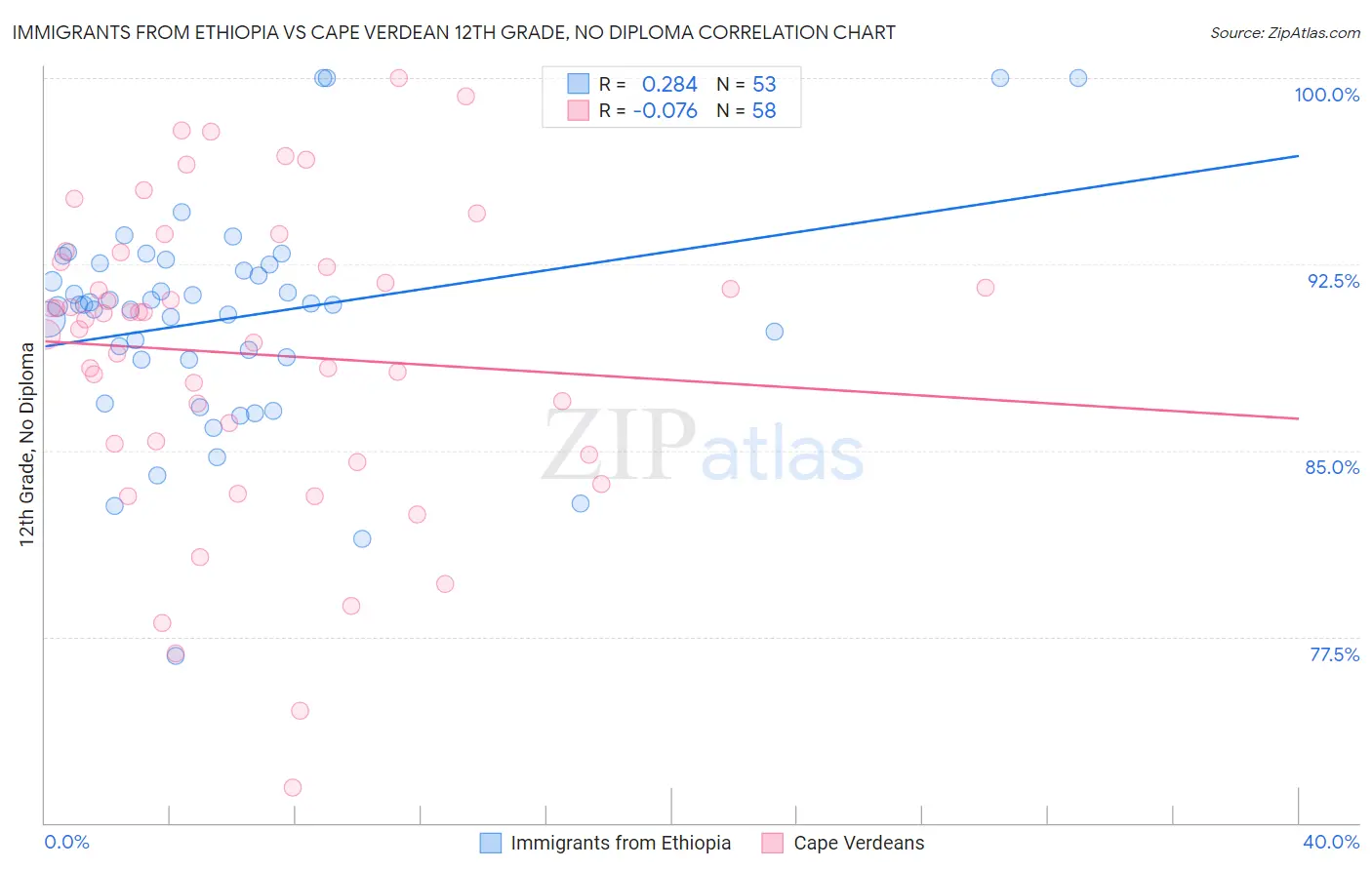 Immigrants from Ethiopia vs Cape Verdean 12th Grade, No Diploma
