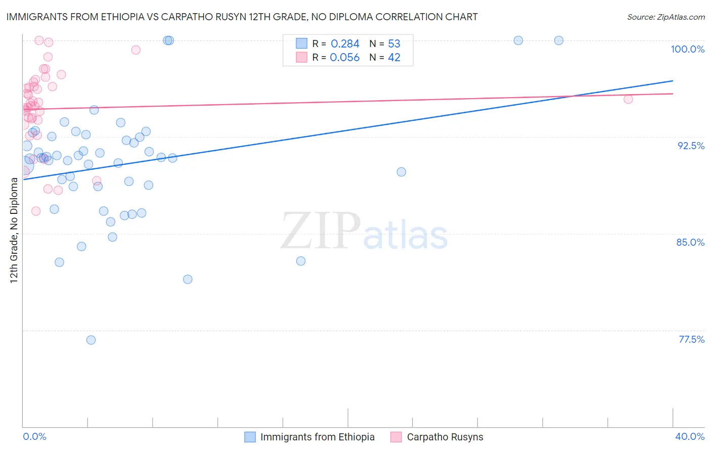 Immigrants from Ethiopia vs Carpatho Rusyn 12th Grade, No Diploma