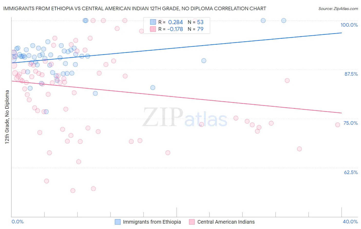 Immigrants from Ethiopia vs Central American Indian 12th Grade, No Diploma