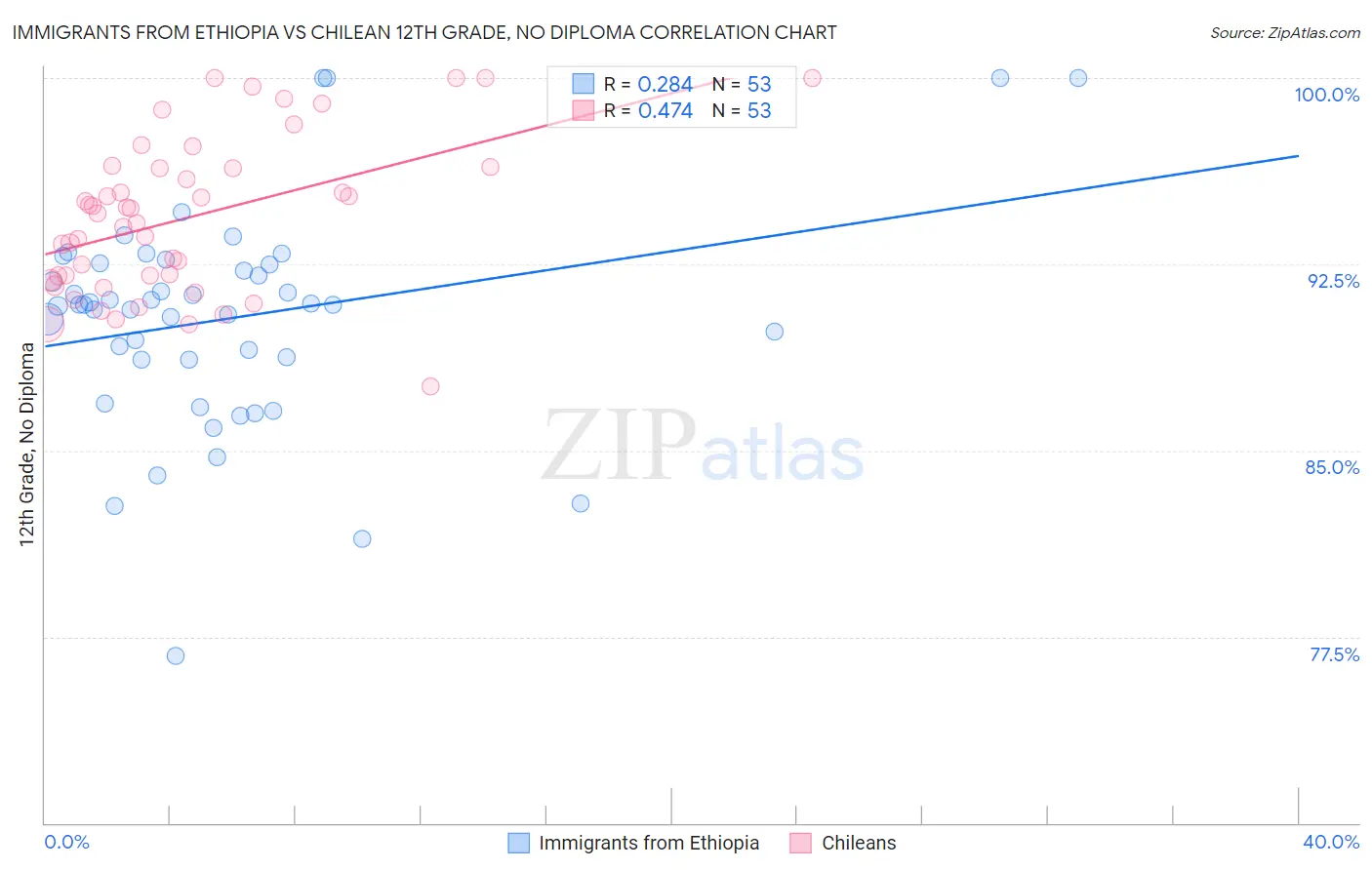Immigrants from Ethiopia vs Chilean 12th Grade, No Diploma