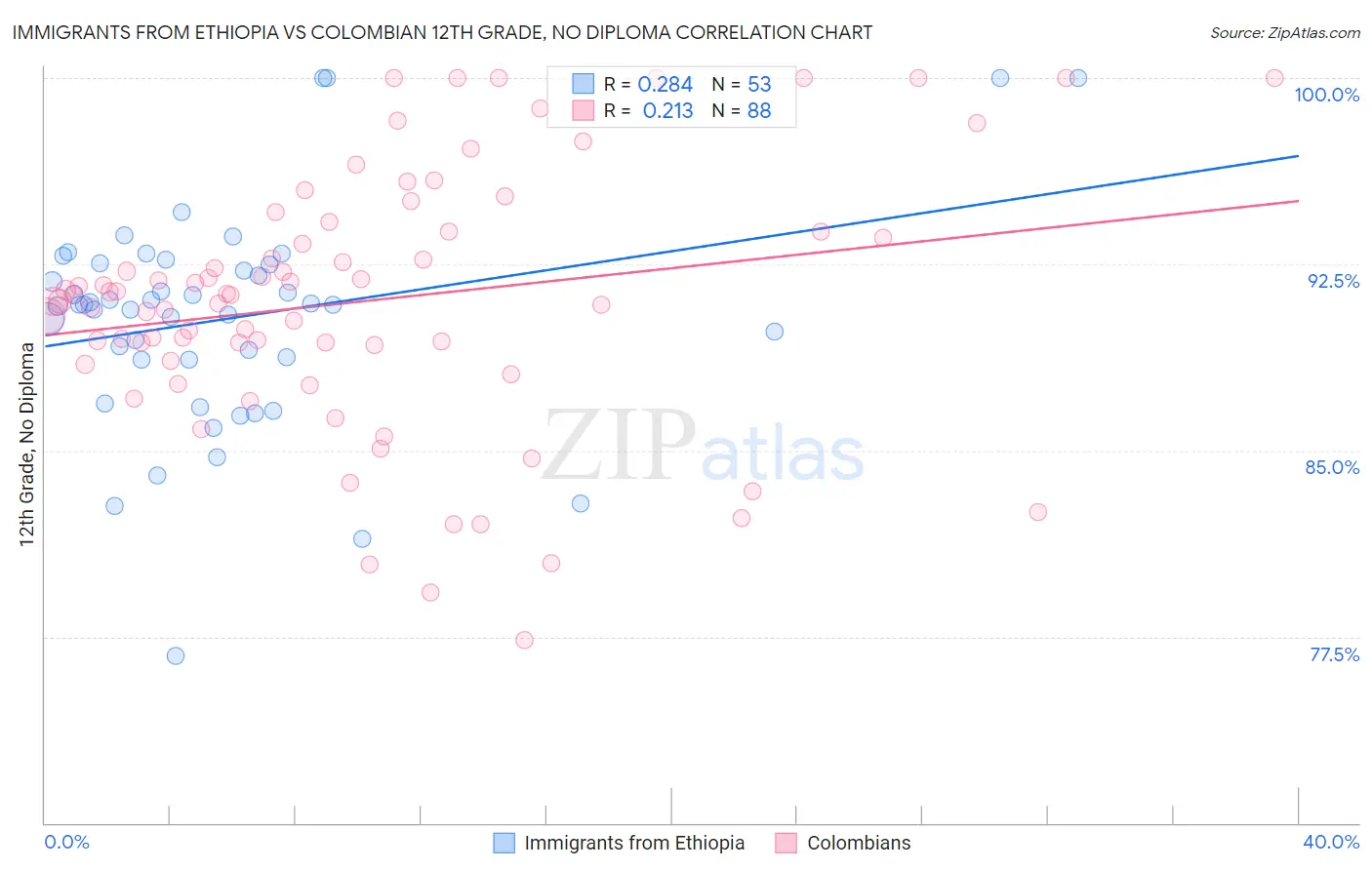 Immigrants from Ethiopia vs Colombian 12th Grade, No Diploma