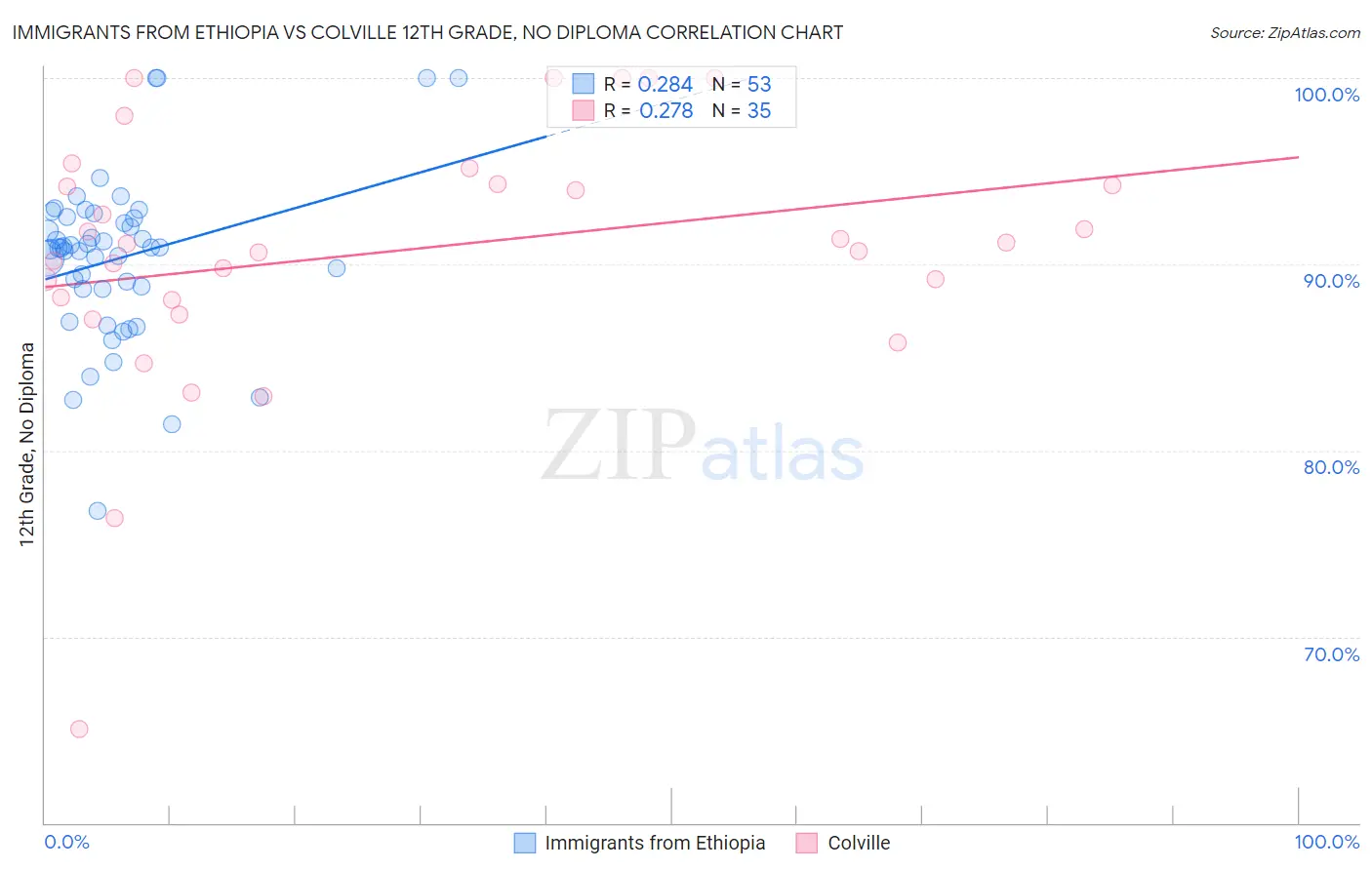 Immigrants from Ethiopia vs Colville 12th Grade, No Diploma
