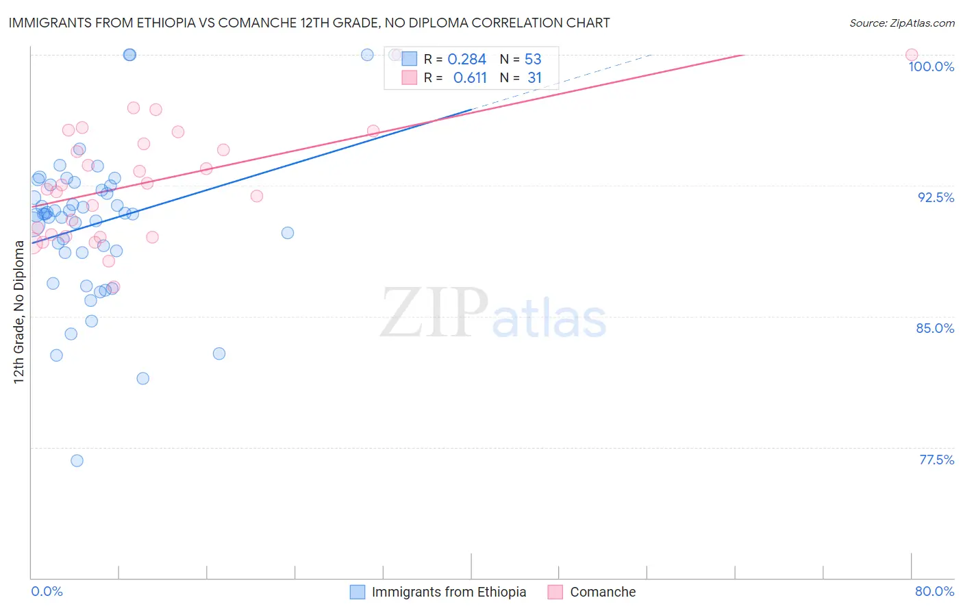 Immigrants from Ethiopia vs Comanche 12th Grade, No Diploma