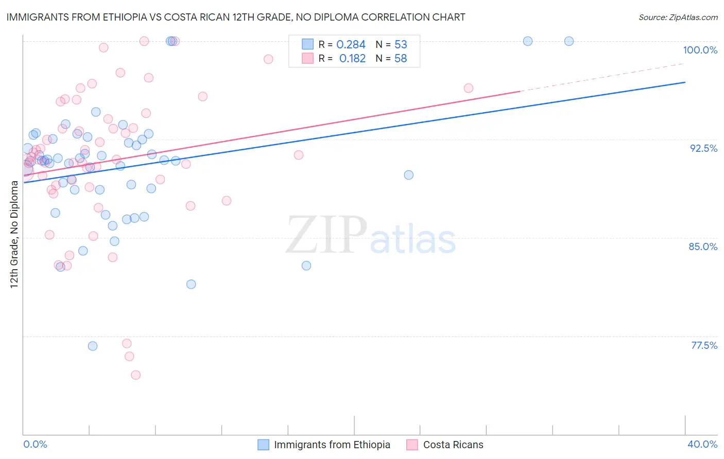 Immigrants from Ethiopia vs Costa Rican 12th Grade, No Diploma