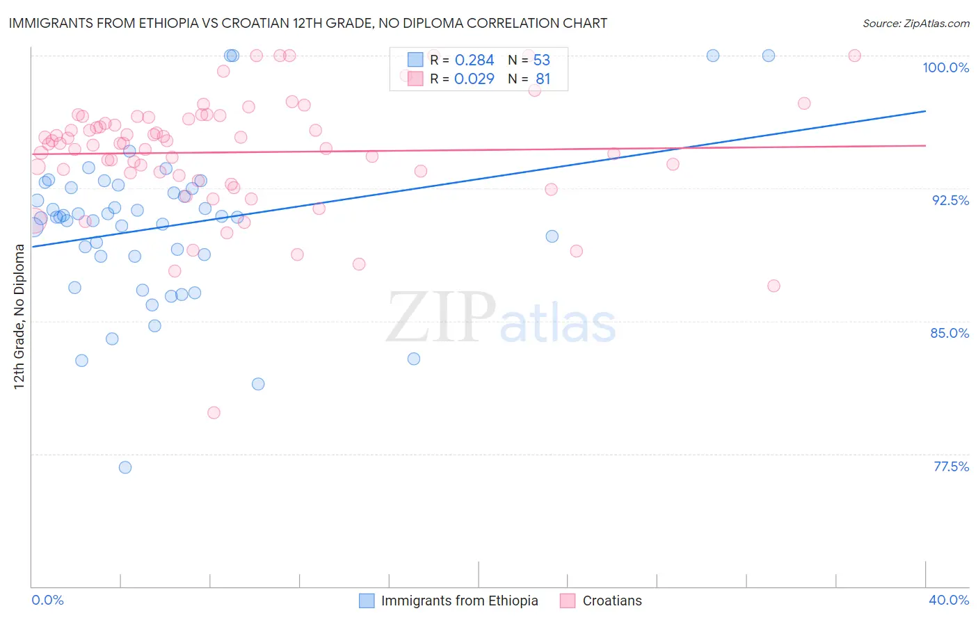 Immigrants from Ethiopia vs Croatian 12th Grade, No Diploma