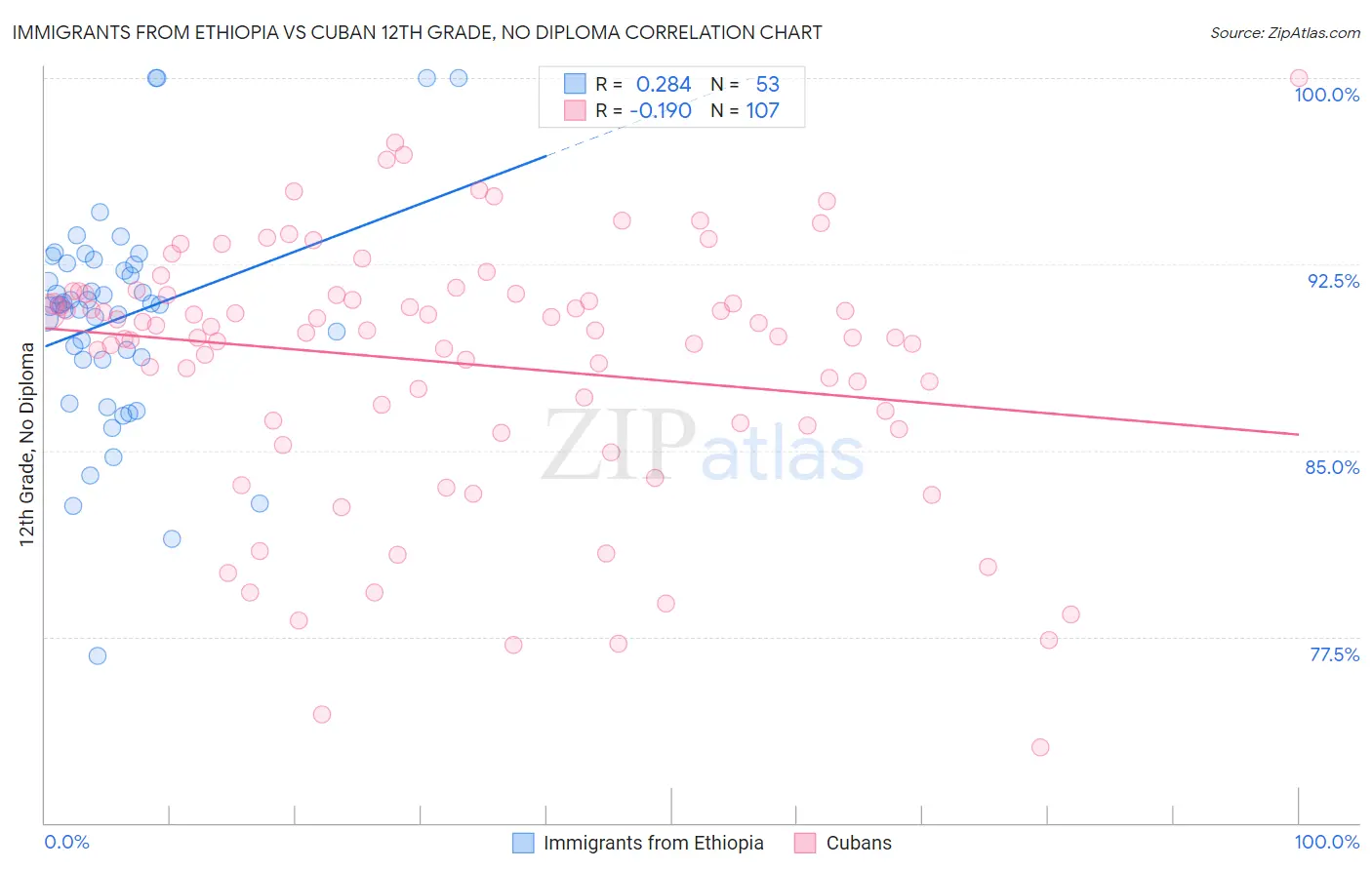 Immigrants from Ethiopia vs Cuban 12th Grade, No Diploma