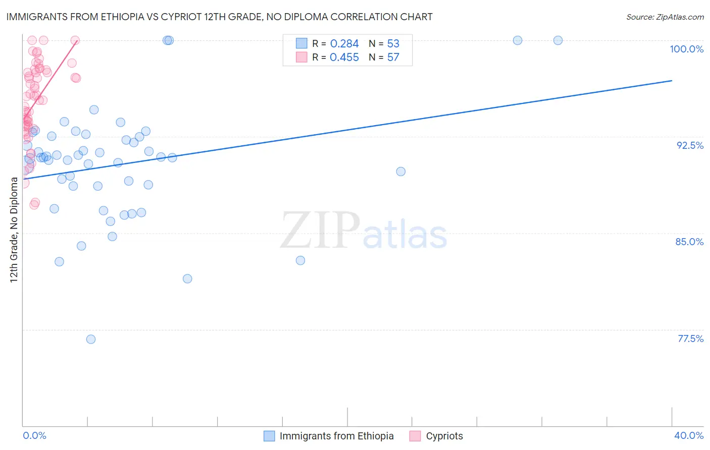 Immigrants from Ethiopia vs Cypriot 12th Grade, No Diploma