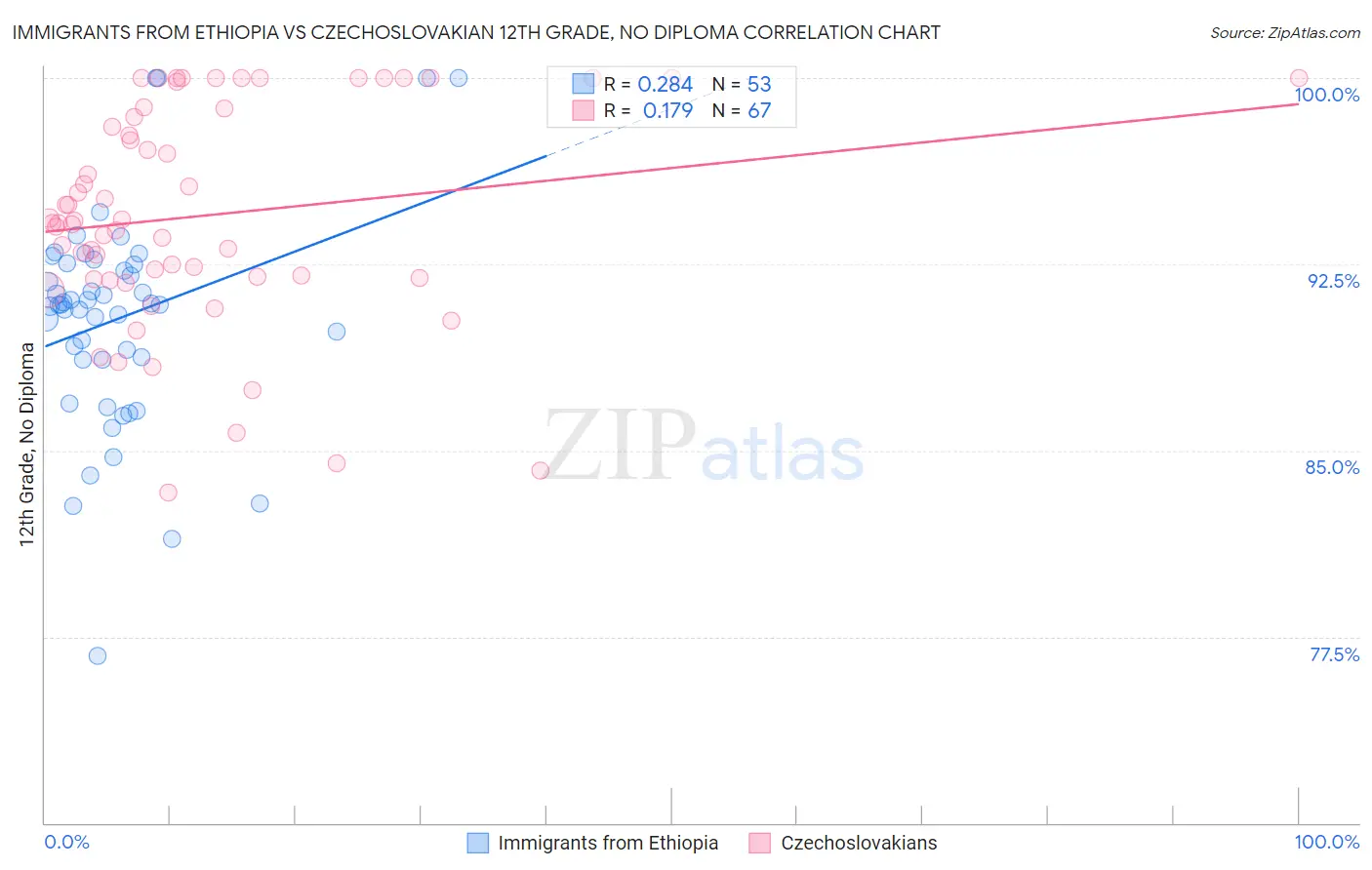 Immigrants from Ethiopia vs Czechoslovakian 12th Grade, No Diploma